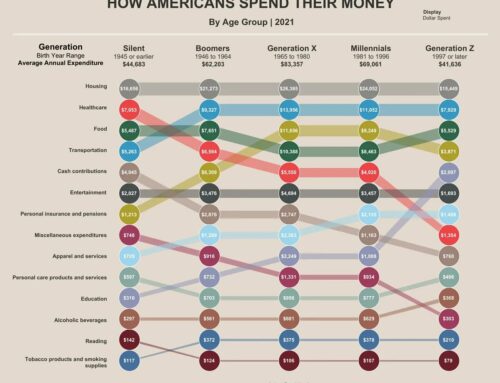 Average Spend per generation